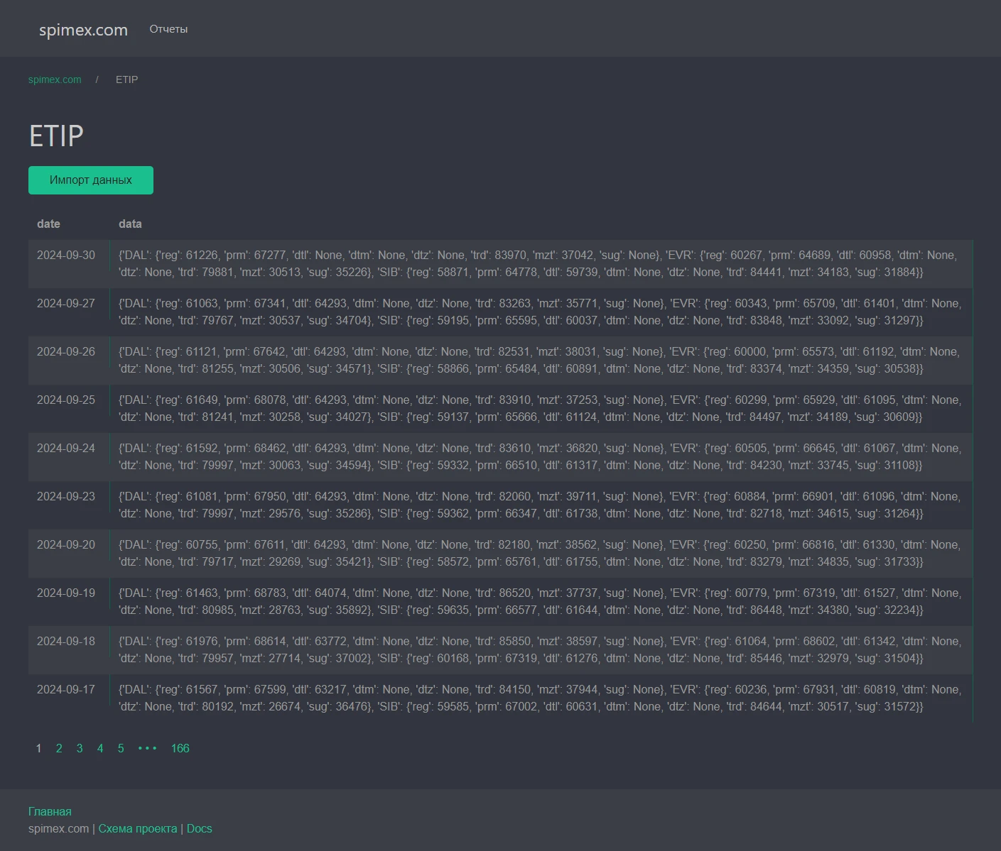 Индексы spimex