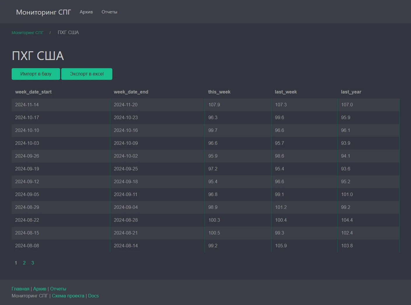 Мониторинг СПГ