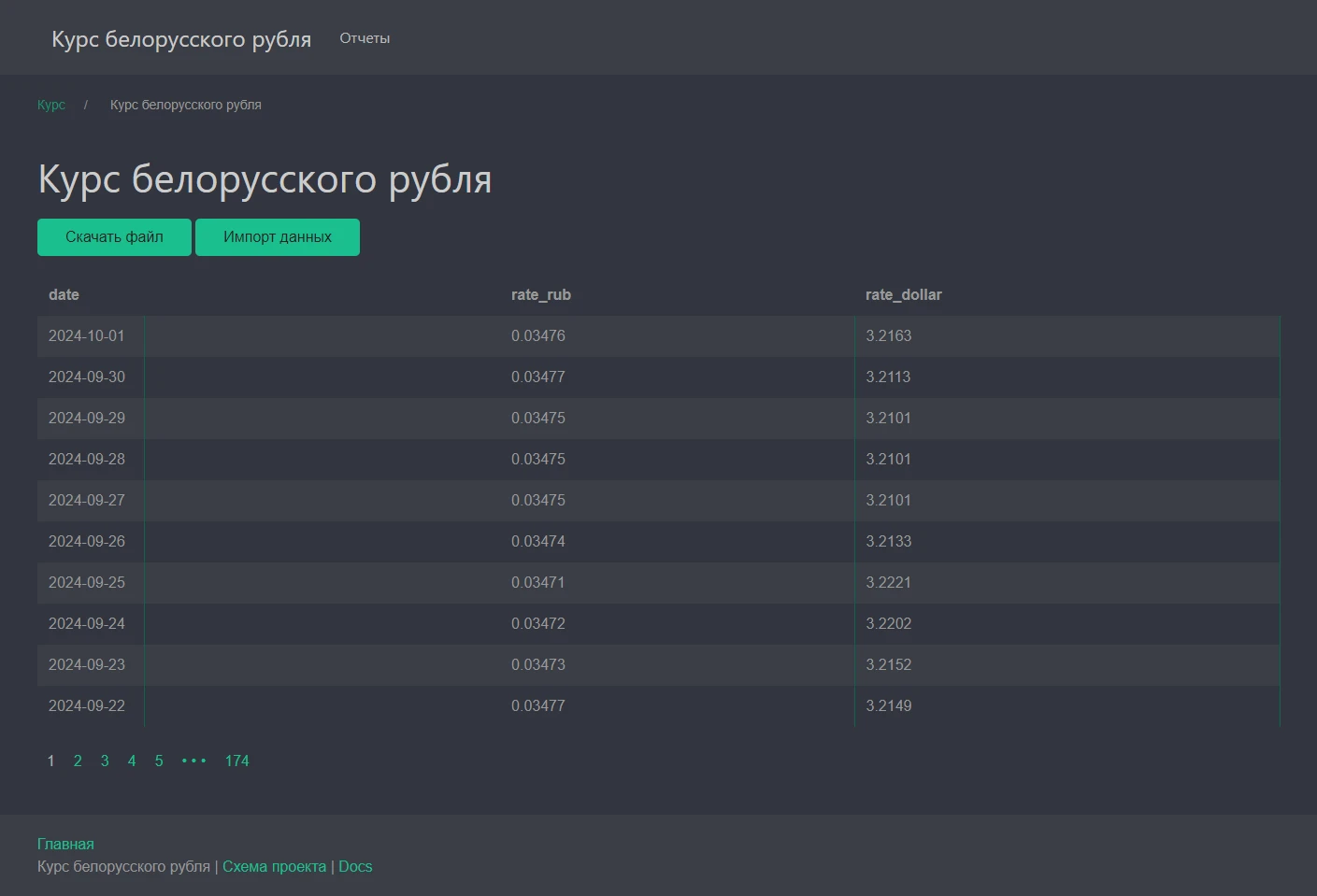 Курс белорусского рубля