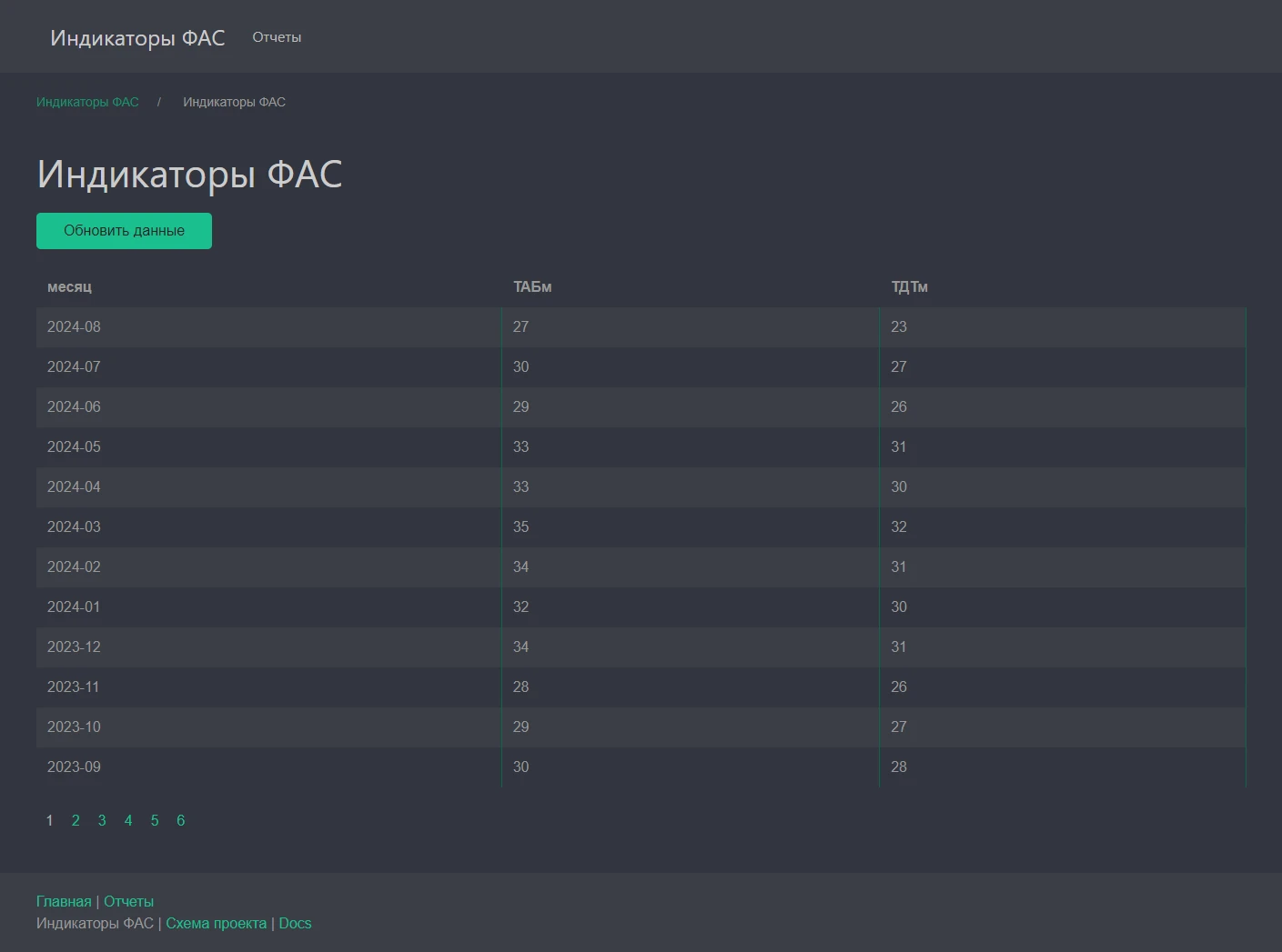 Индикаторы ФАС