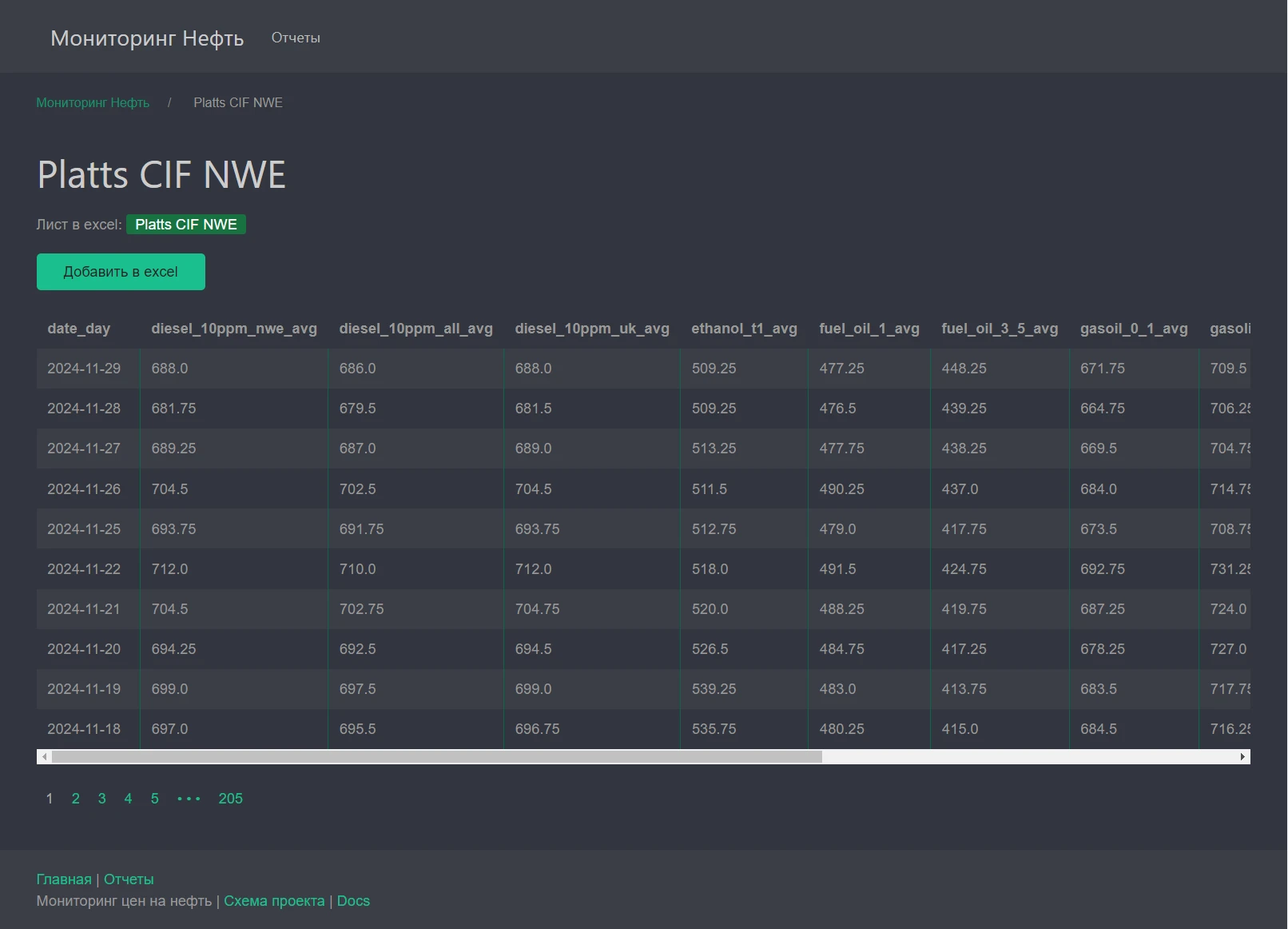 Мониторинг нефти