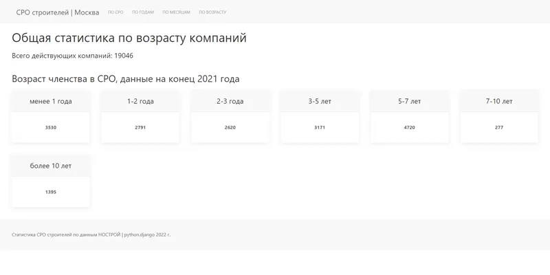 Статистика СРО строителей по данным НОСТРОЙ